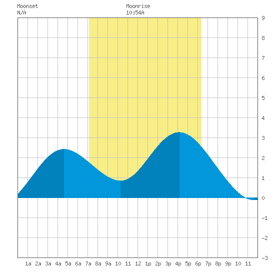 Hudson tide chart for Thursday, February 15, 2024