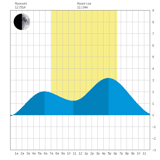 Hudson tide chart for Friday, February 16, 2024