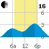 Hudson tide chart for Friday, February 16, 2024