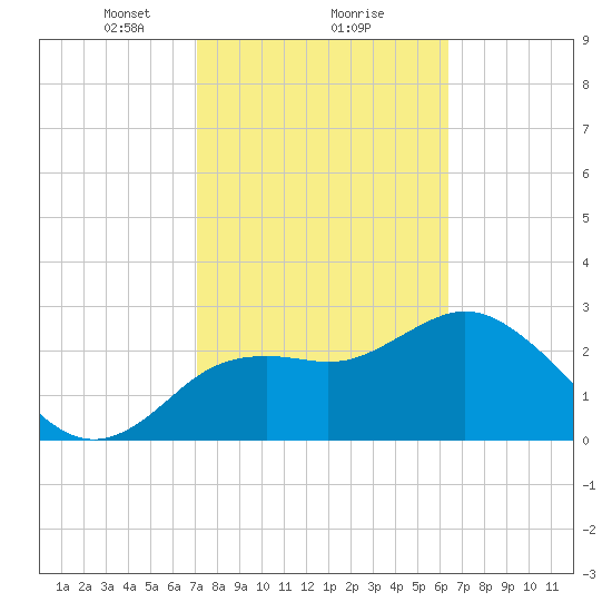 Hudson tide chart for Sunday, February 18, 2024