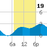 Hudson tide chart for Monday, February 19, 2024