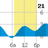 Hudson tide chart for Wednesday, February 21, 2024