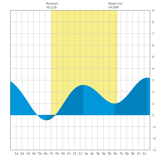 Hudson tide chart for Thursday, February 22, 2024