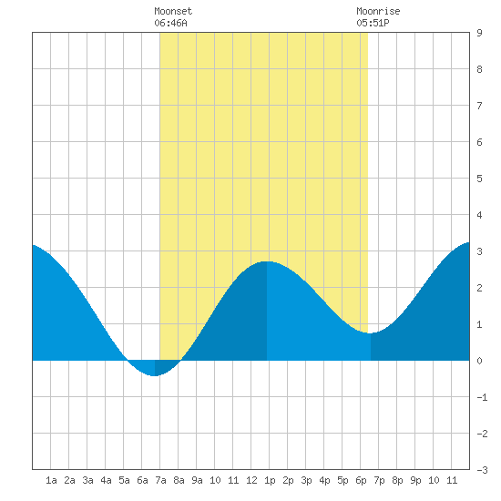 Hudson tide chart for Friday, February 23, 2024