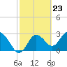 Hudson tide chart for Friday, February 23, 2024