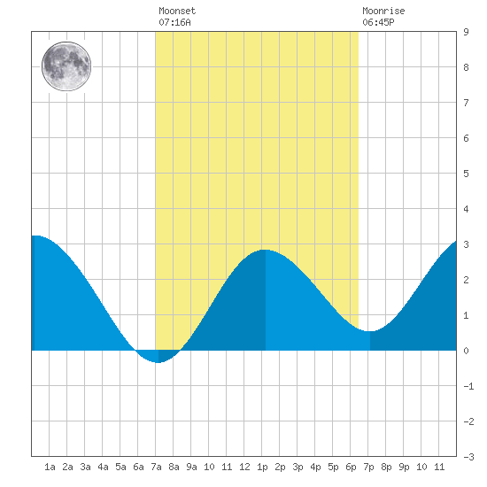 Hudson tide chart for Saturday, February 24, 2024
