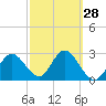 Hudson tide chart for Wednesday, February 28, 2024