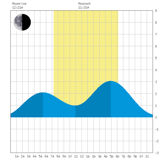 Hudson tide chart for Friday, February 2, 2024