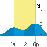 Hudson tide chart for Saturday, February 3, 2024