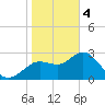 Hudson tide chart for Sunday, February 4, 2024