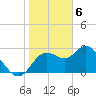 Hudson tide chart for Tuesday, February 6, 2024
