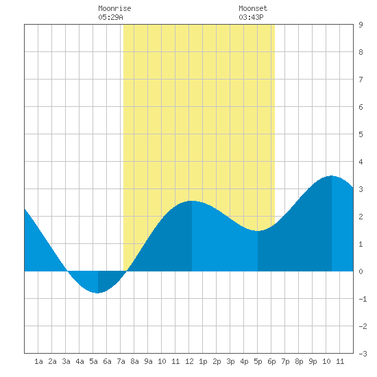Hudson tide chart for Wednesday, February 7, 2024