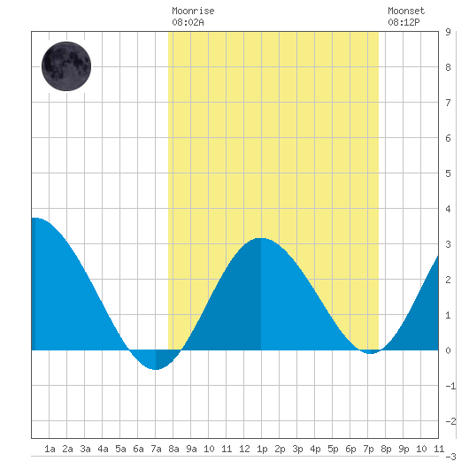 Hudson tide chart for Sunday, March 10, 2024