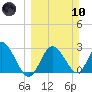 Hudson tide chart for Sunday, March 10, 2024