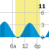 Hudson tide chart for Monday, March 11, 2024
