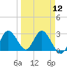 Hudson tide chart for Tuesday, March 12, 2024
