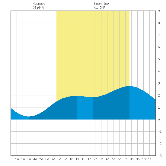 Hudson tide chart for Monday, March 18, 2024