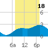 Hudson tide chart for Monday, March 18, 2024