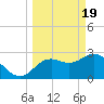 Hudson tide chart for Tuesday, March 19, 2024