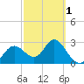 Hudson tide chart for Friday, March 1, 2024