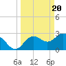 Hudson tide chart for Wednesday, March 20, 2024