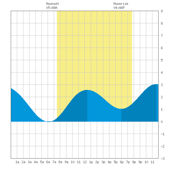 Hudson tide chart for Thursday, March 21, 2024