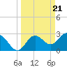 Hudson tide chart for Thursday, March 21, 2024