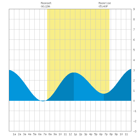 Hudson tide chart for Friday, March 22, 2024