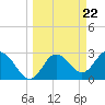 Hudson tide chart for Friday, March 22, 2024