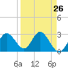 Hudson tide chart for Tuesday, March 26, 2024