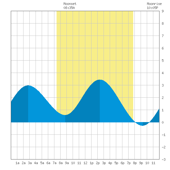 Hudson tide chart for Wednesday, March 27, 2024