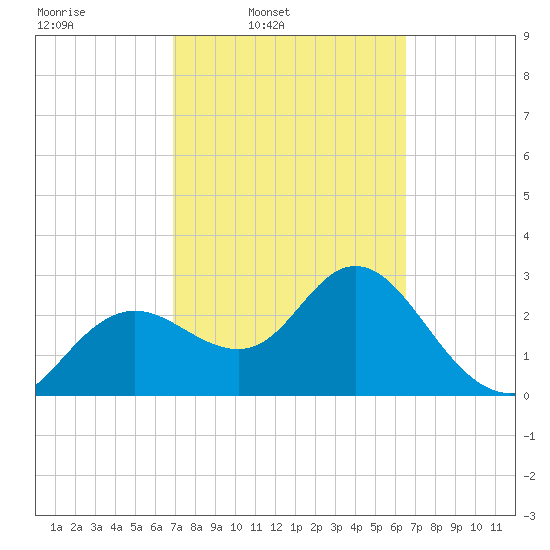Hudson tide chart for Saturday, March 2, 2024