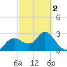 Hudson tide chart for Saturday, March 2, 2024
