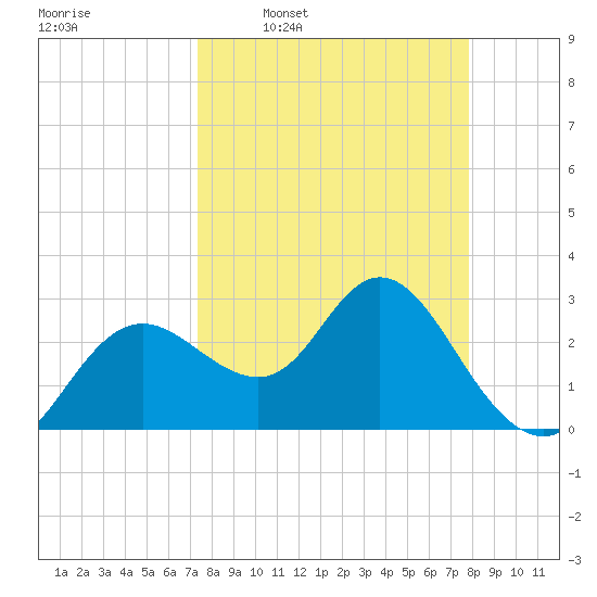 Hudson tide chart for Saturday, March 30, 2024