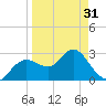 Hudson tide chart for Sunday, March 31, 2024