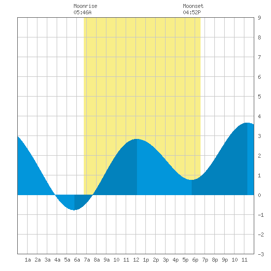 Hudson tide chart for Friday, March 8, 2024