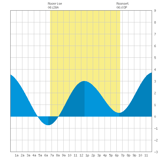 Hudson tide chart for Saturday, March 9, 2024