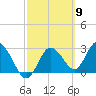 Hudson tide chart for Saturday, March 9, 2024