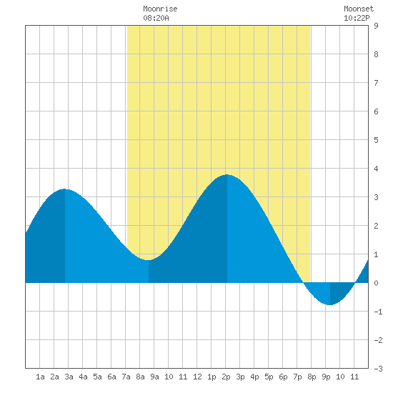 Hudson tide chart for Wednesday, April 10, 2024