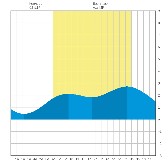 Hudson tide chart for Tuesday, April 16, 2024