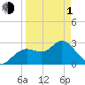 Hudson tide chart for Monday, April 1, 2024