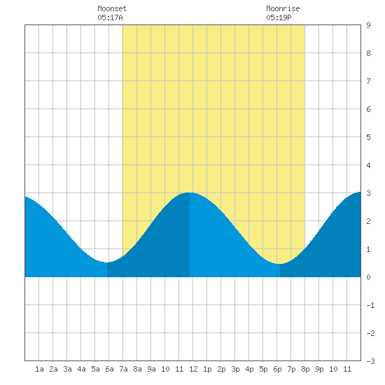 Hudson tide chart for Saturday, April 20, 2024