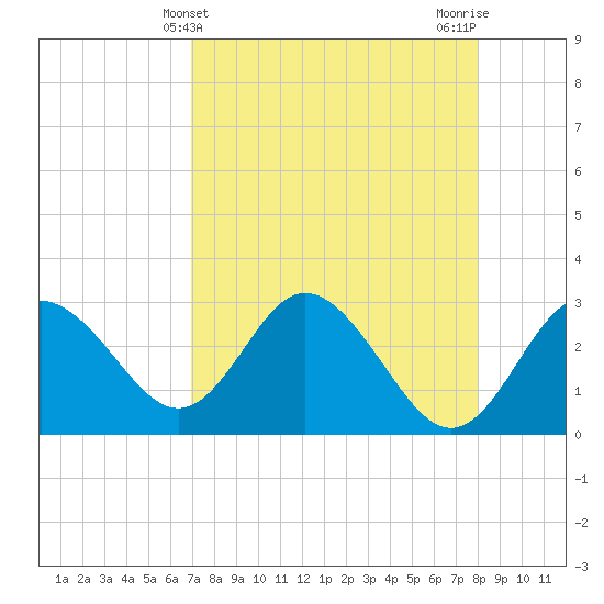 Hudson tide chart for Sunday, April 21, 2024