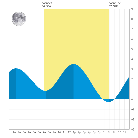 Hudson tide chart for Tuesday, April 23, 2024