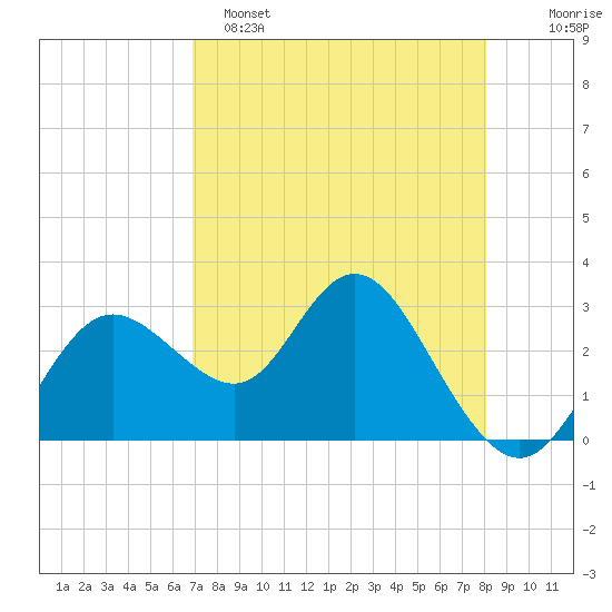 Hudson tide chart for Friday, April 26, 2024