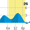 Hudson tide chart for Friday, April 26, 2024