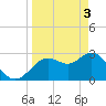 Hudson tide chart for Wednesday, April 3, 2024
