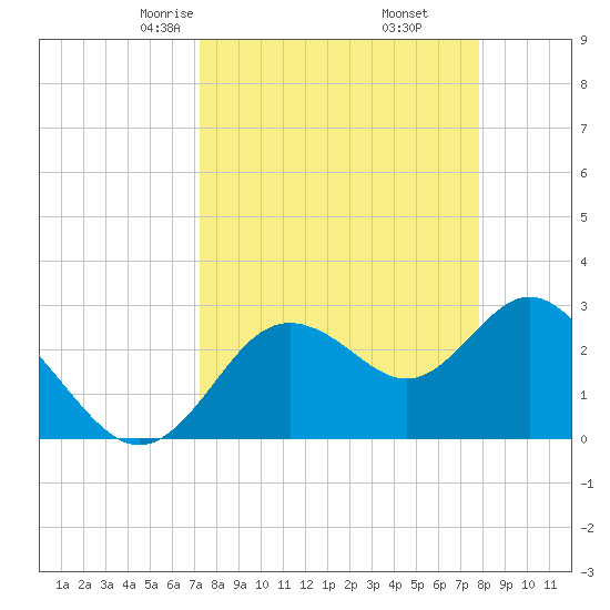 Hudson tide chart for Thursday, April 4, 2024