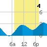 Hudson tide chart for Thursday, April 4, 2024