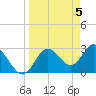 Hudson tide chart for Friday, April 5, 2024